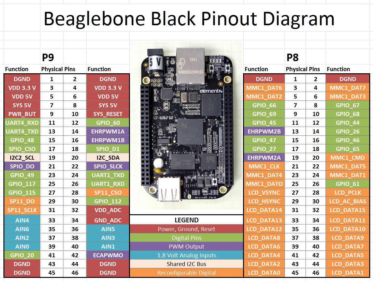 BeagleBone Black 使用 GPIO